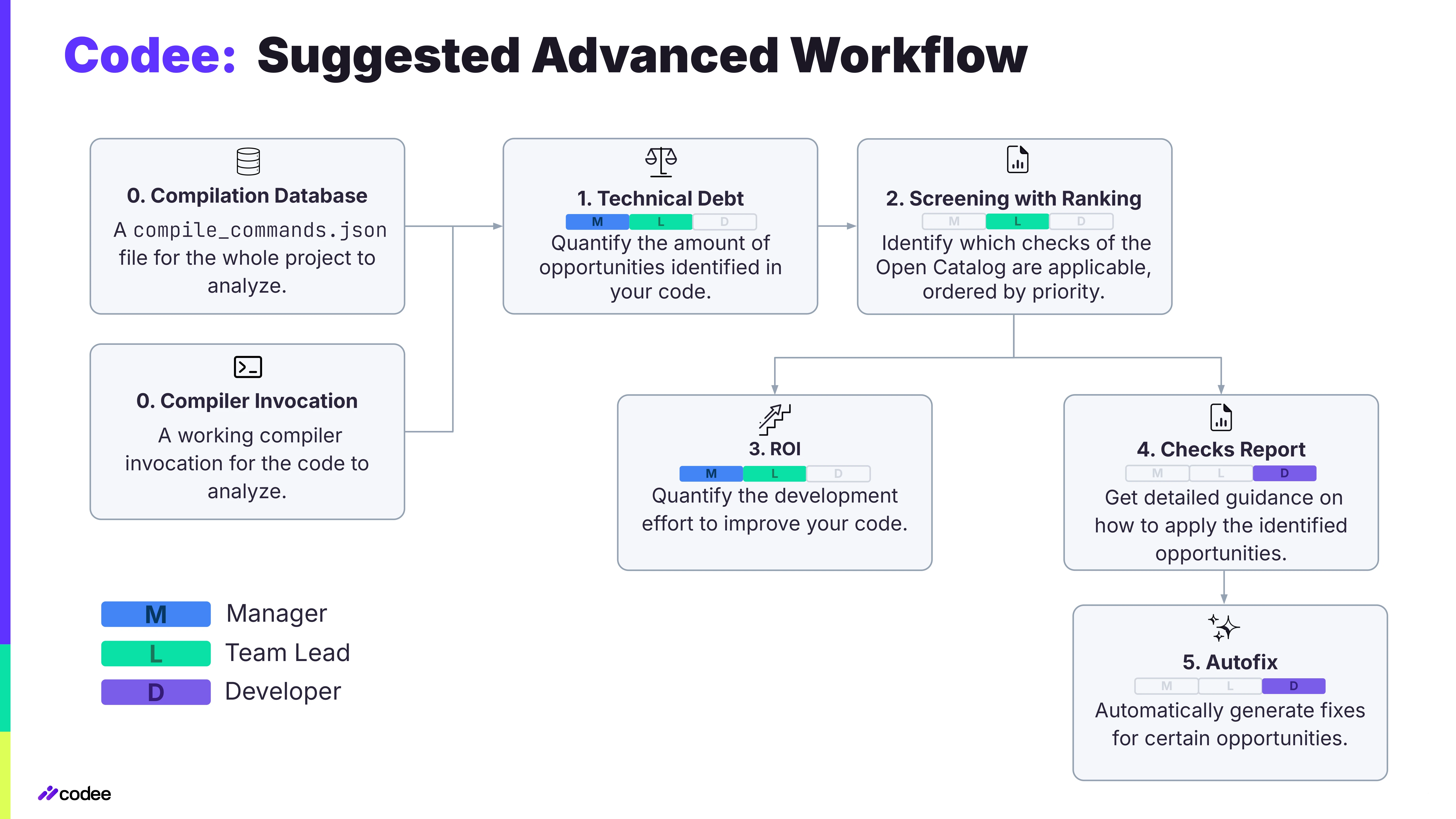 Advanced Workflow