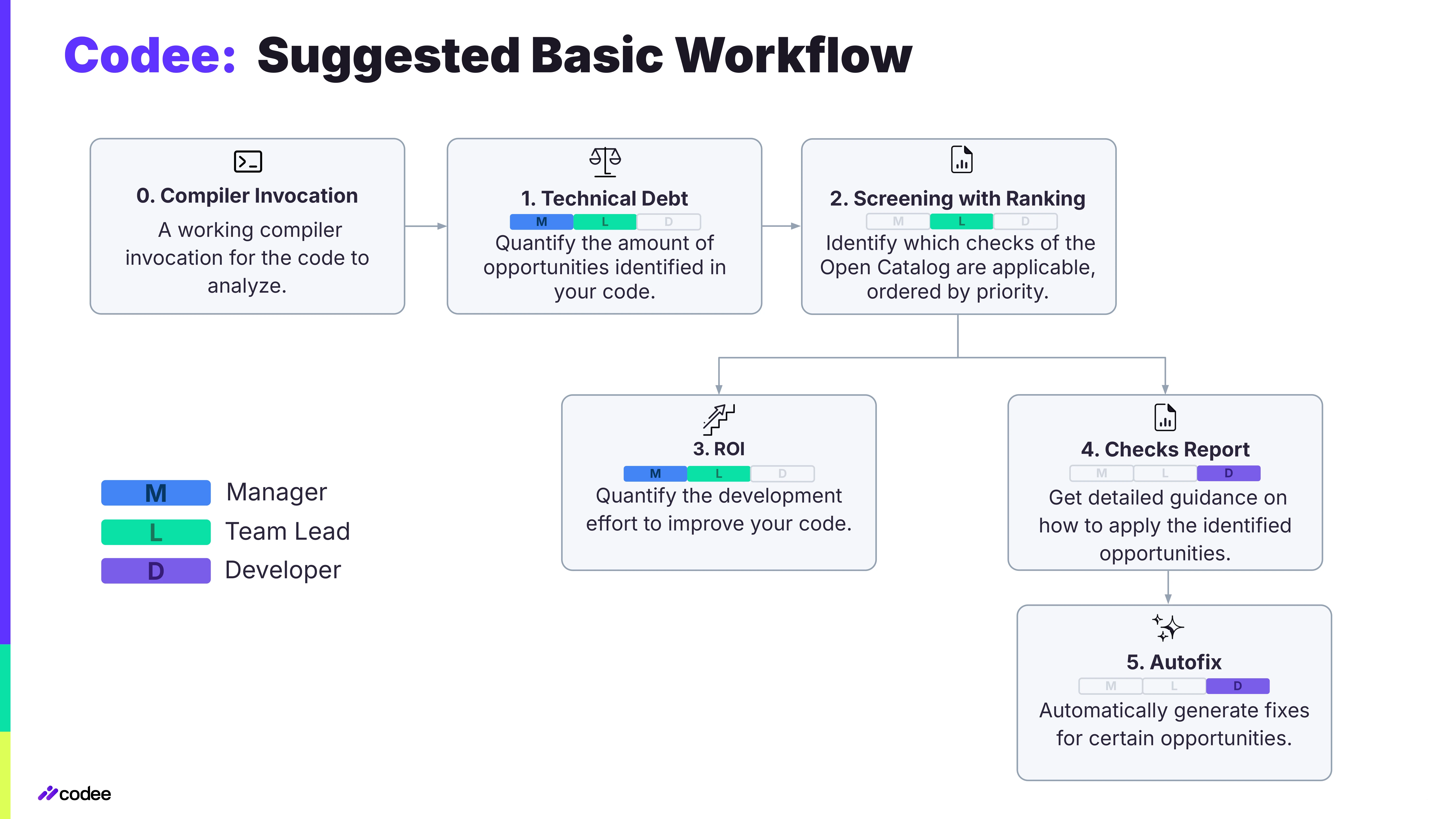 Basic Workflow